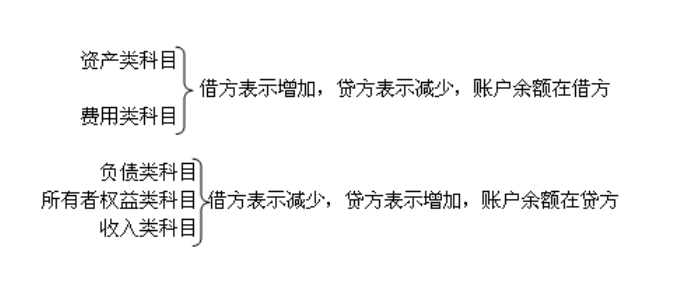 南山真賬實(shí)操教程